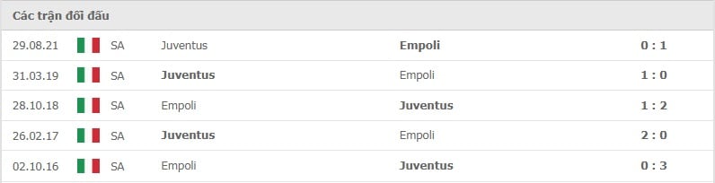 Empoli vs Juventus thành tích đối đầu