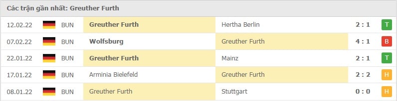 Greuther Furth các trận gần đây