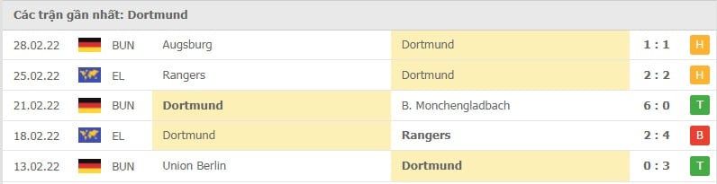 Dortmund các trận gần đây