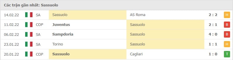Sassuolo các trận gần đây