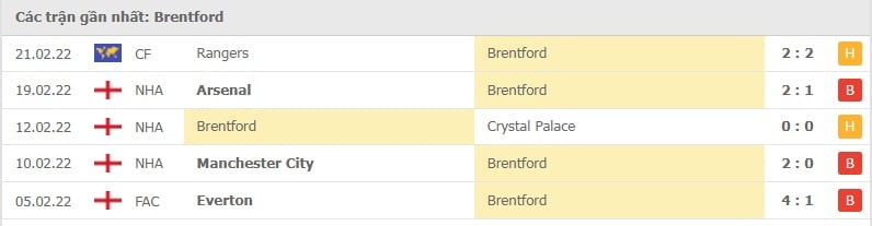 Brentford các trận gần đây