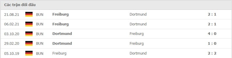 Dortmund vs Freiburg thành tích đối đầu