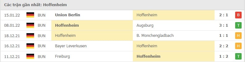 Hoffenheim các trận gần đây