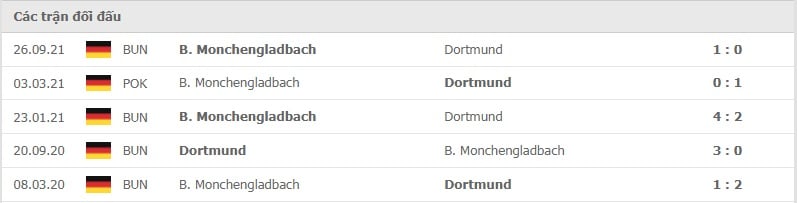 Dortmund vs Monchengladbach thành tích đối đầu