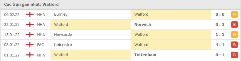 Watford các trận gần đây