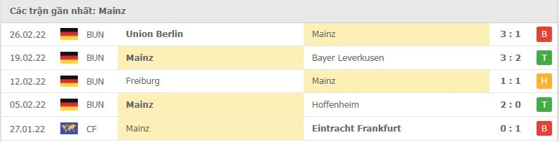 Mainz các trận gần đây