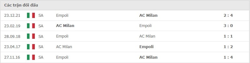 Milan vs Empoli thành tích đối đầu