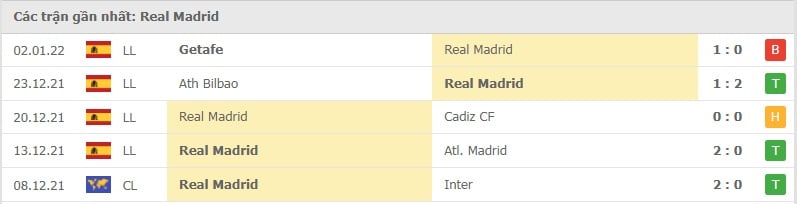 Real Madrid các trận gần đây