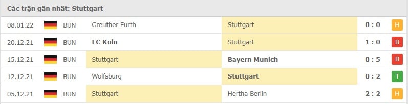 Stuttgart các trận gần đây