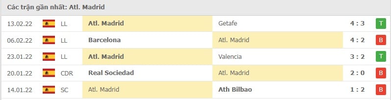 Atletico Madrid các trận gần đây