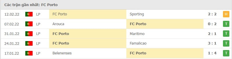 Porto các trận gần đây