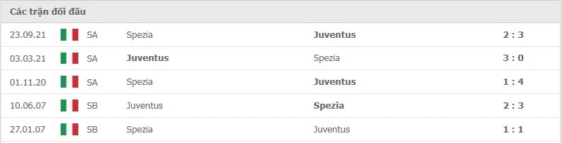 Juventus vs Spezia thành tích đối đầu