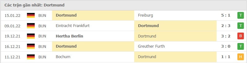 Dortmund các trận gần đây