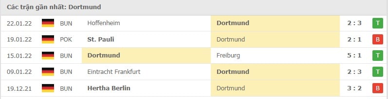 Dortmund các trận gần đây