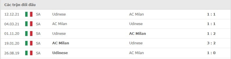 AC Milan vs Udinese thành tích đối đầu