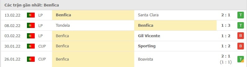 Benfica các trận gần đây