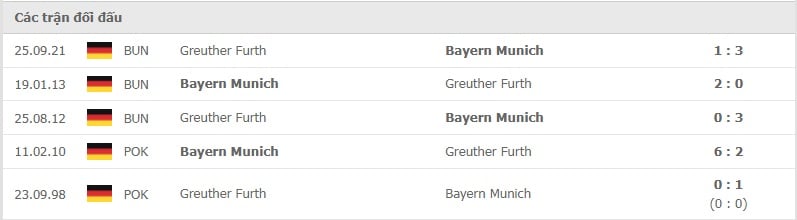 Bayern vs Greuther Furth thành tích đối đầu