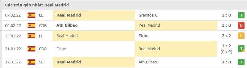 Real Madrid các trận gần đây