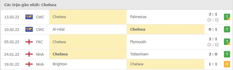 Chelsea các trận gần đây