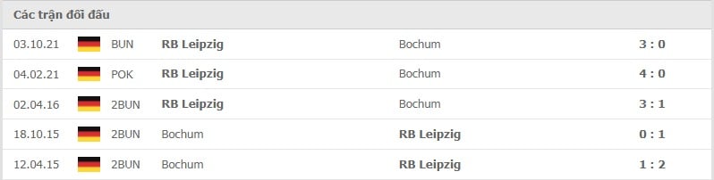 Bochum vs Leipzig thành tích đối đầu