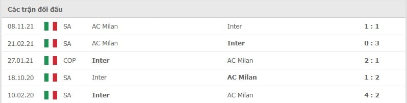 Inter vs Milan thành tích đối đầu