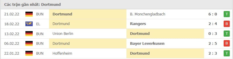 Dortmund các trận gần đây