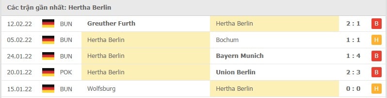 Hertha Berlin các trận gần đây