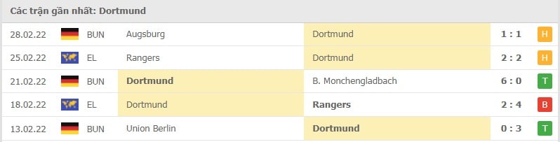 Dortmund các trận gần đây