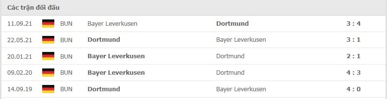 Dortmund vs Leverkusen thành tích đối đầu