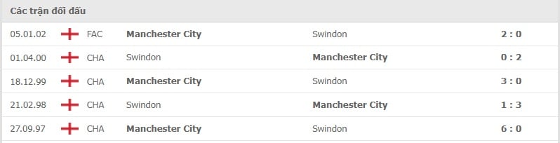Swindon vs Manchester City thành tích đối đầu