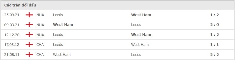 West Ham vs Leeds thành tích đối đầu