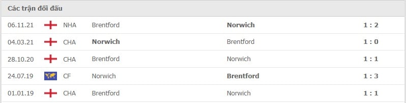 Norwich vs Brentford thành tích đối đầu