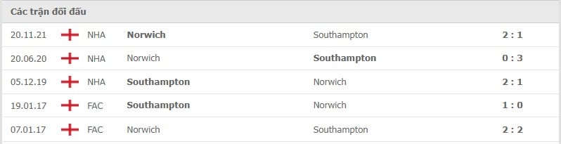 Southampton vs Norwich thành tích đối đầu