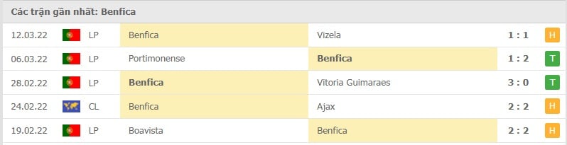 Benfica các trận gần đây