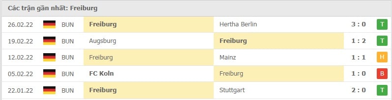 Freiburg các trận gần đây