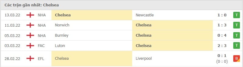 Chelsea các trận gần đây