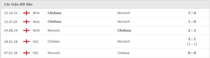 Norwich vs Chelsea thành tích đối đầu