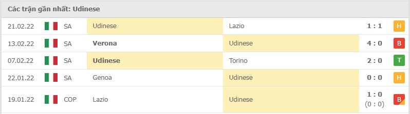 Udinese các trận gần đây