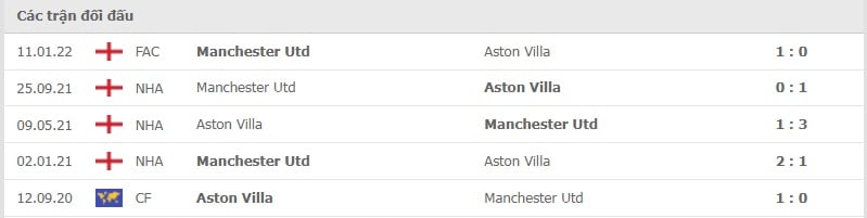 Aston Villa vs MU thành tích đối đầu