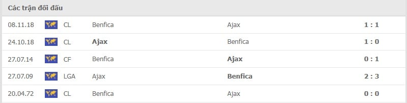 Benfica vs Ajax các trận gần đây