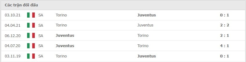 Juventus vs Torino thành tích đối đầu