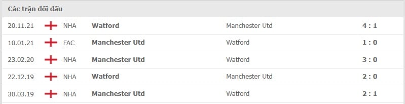 Manchester United vs Watford thành tích đối đầu