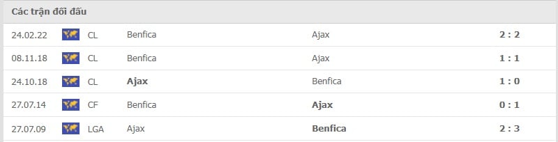 Ajax vs Benfica thành tích đối đầu